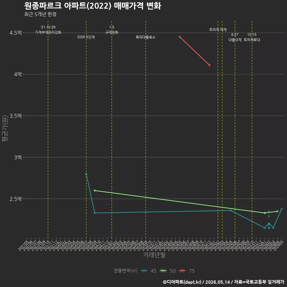 원종파르크 아파트(2022) 매매가격 변화