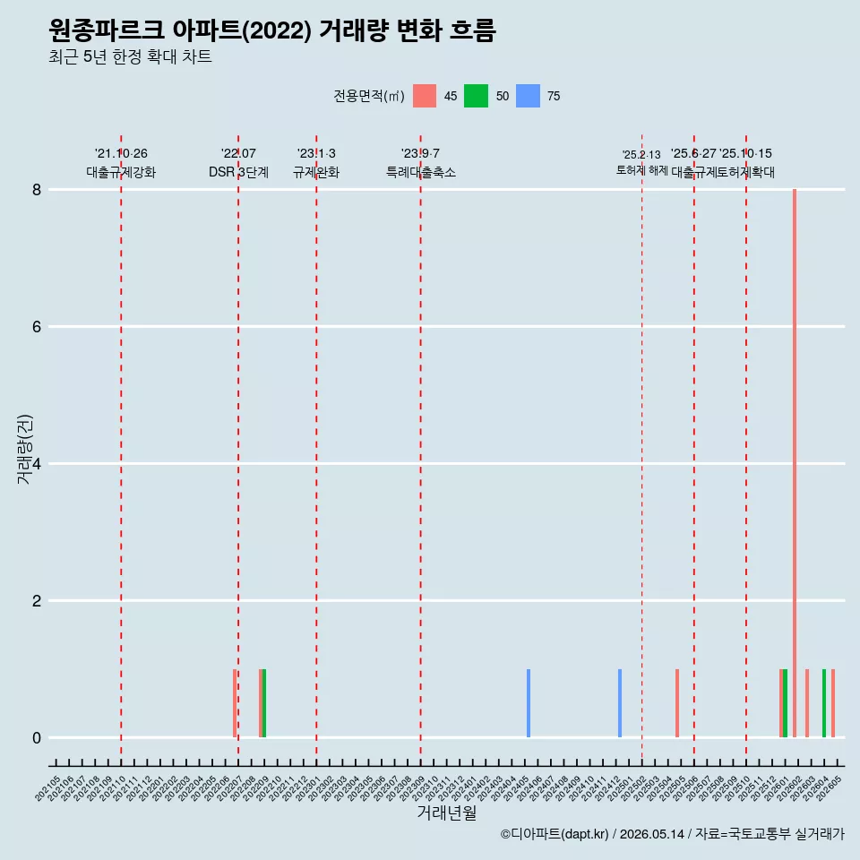 원종파르크 아파트(2022) 거래량 변화 흐름