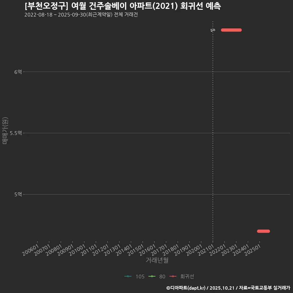 [부천오정구] 여월 건주솔베이 아파트(2021) 회귀선 예측