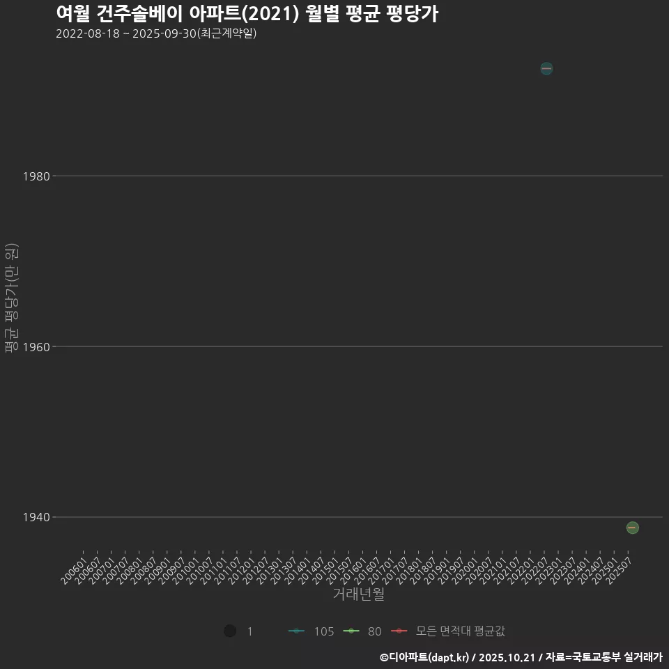여월 건주솔베이 아파트(2021) 월별 평균 평당가