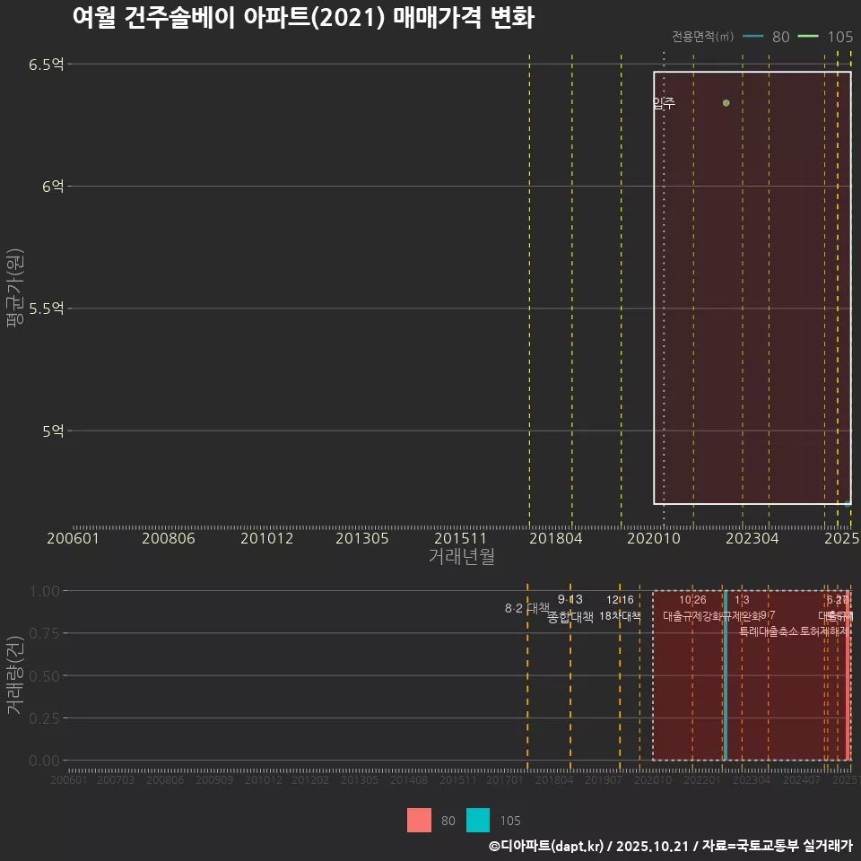 여월 건주솔베이 아파트(2021) 매매가격 변화