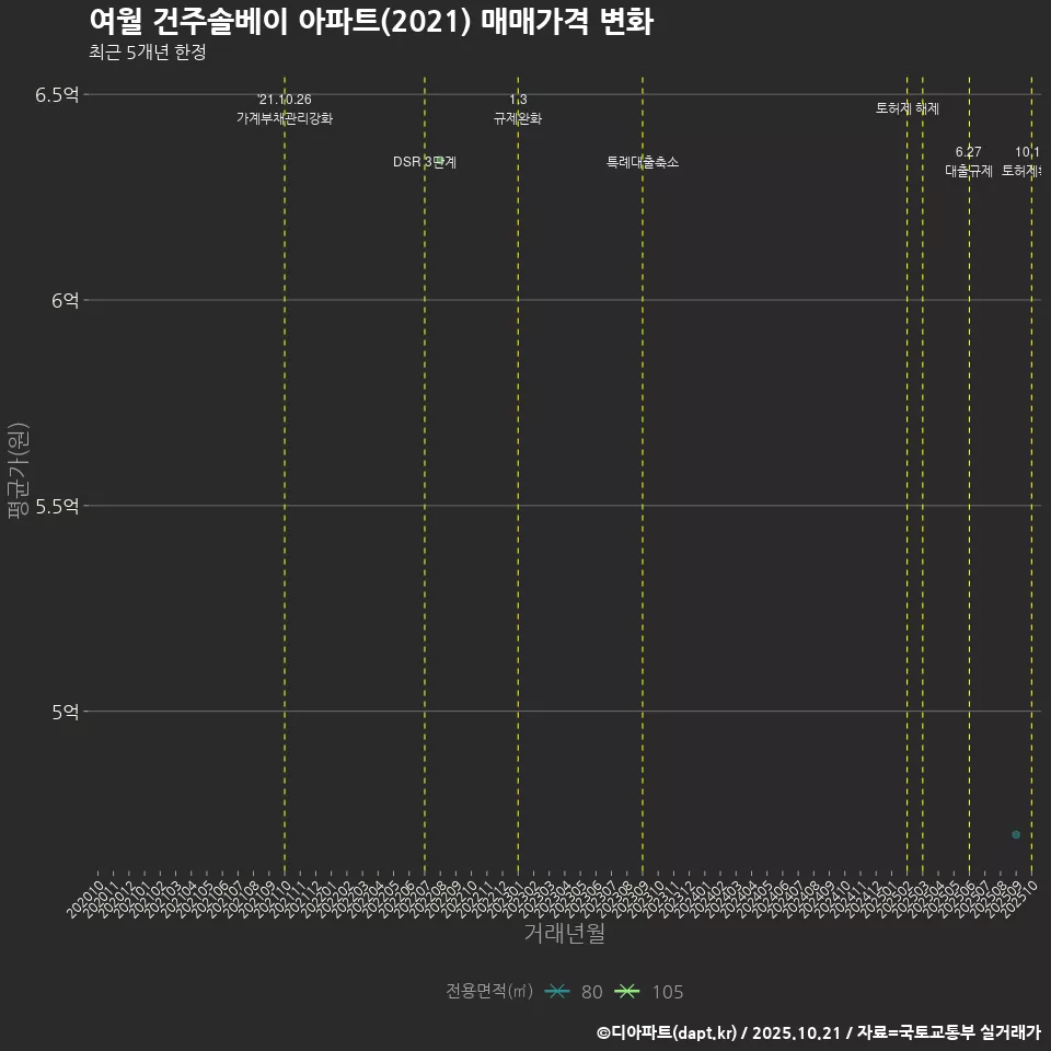 여월 건주솔베이 아파트(2021) 매매가격 변화
