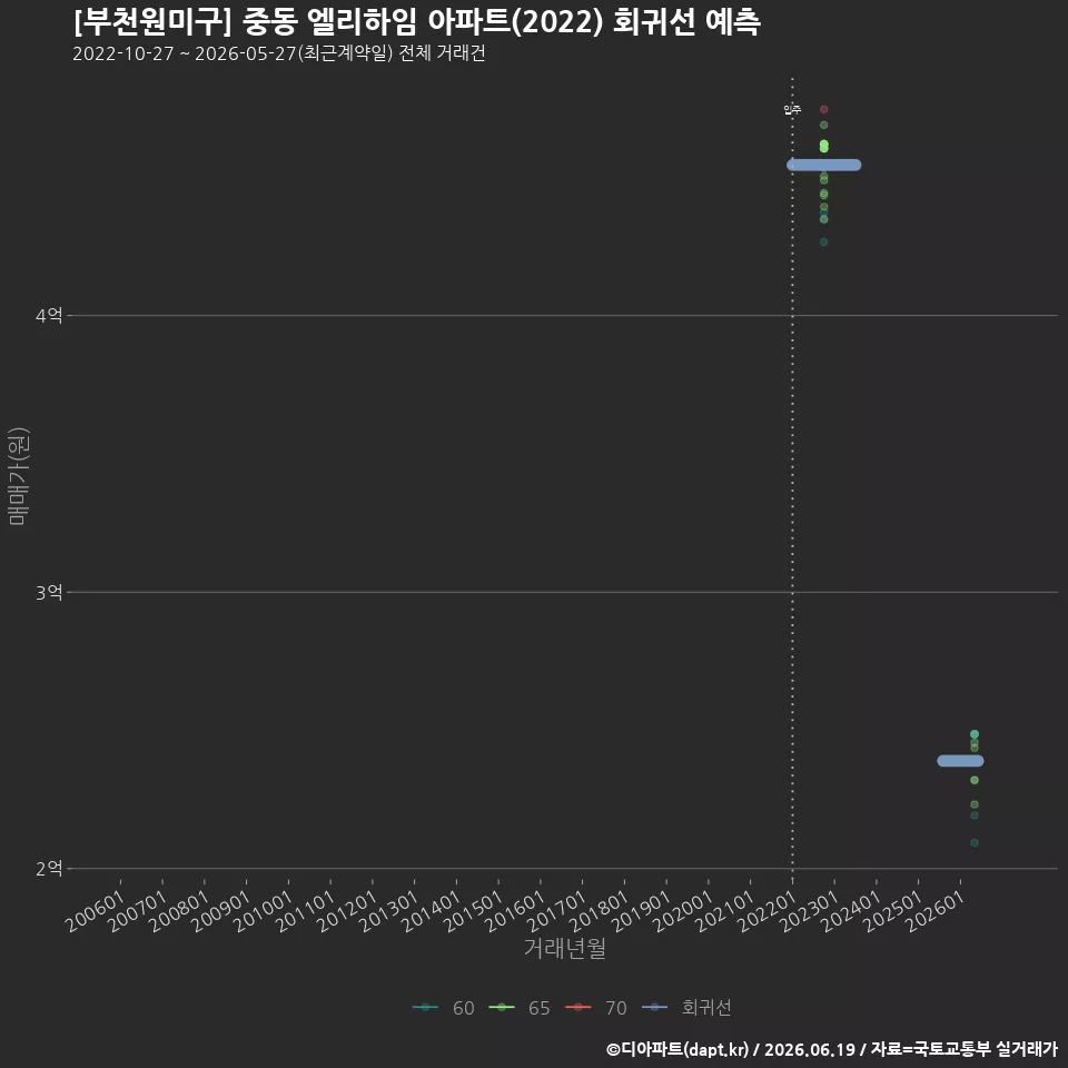 [부천원미구] 중동 엘리하임 아파트(2022) 회귀선 예측