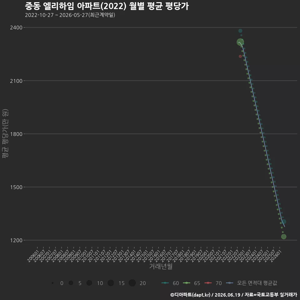 중동 엘리하임 아파트(2022) 월별 평균 평당가