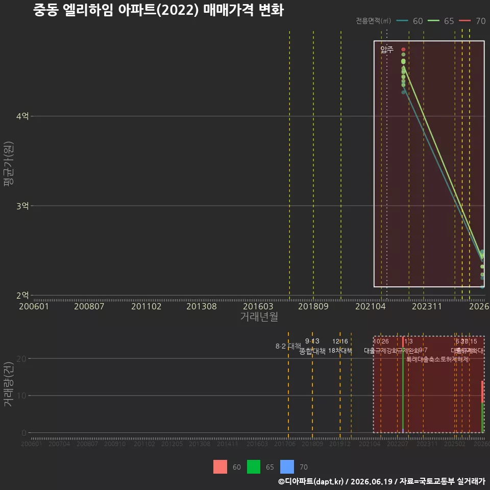 중동 엘리하임 아파트(2022) 매매가격 변화
