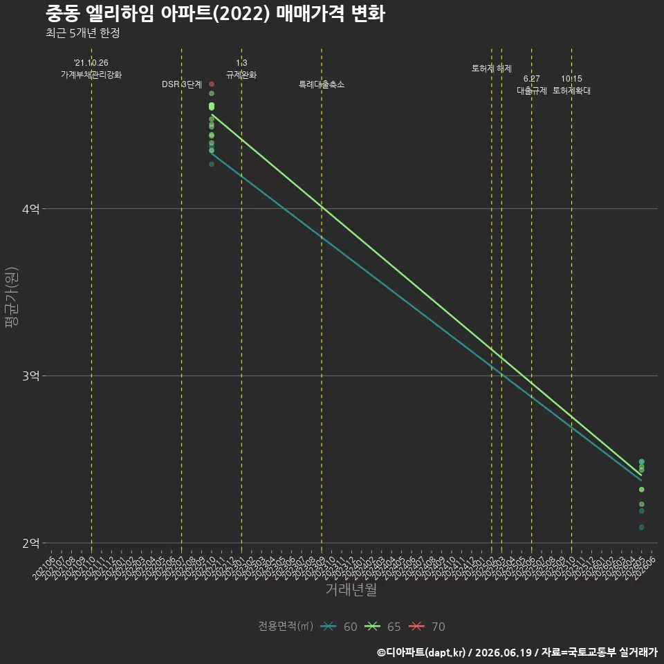 중동 엘리하임 아파트(2022) 매매가격 변화