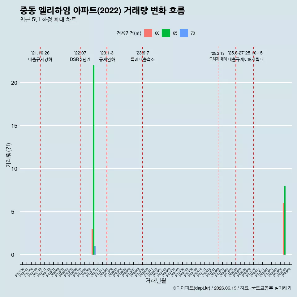 중동 엘리하임 아파트(2022) 거래량 변화 흐름