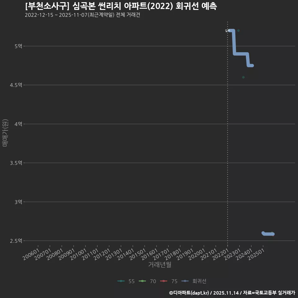 [부천소사구] 심곡본 썬리치 아파트(2022) 회귀선 예측