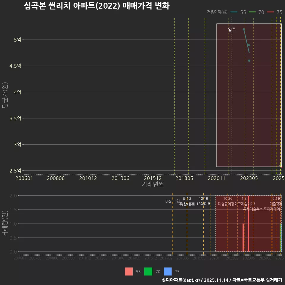 심곡본 썬리치 아파트(2022) 매매가격 변화