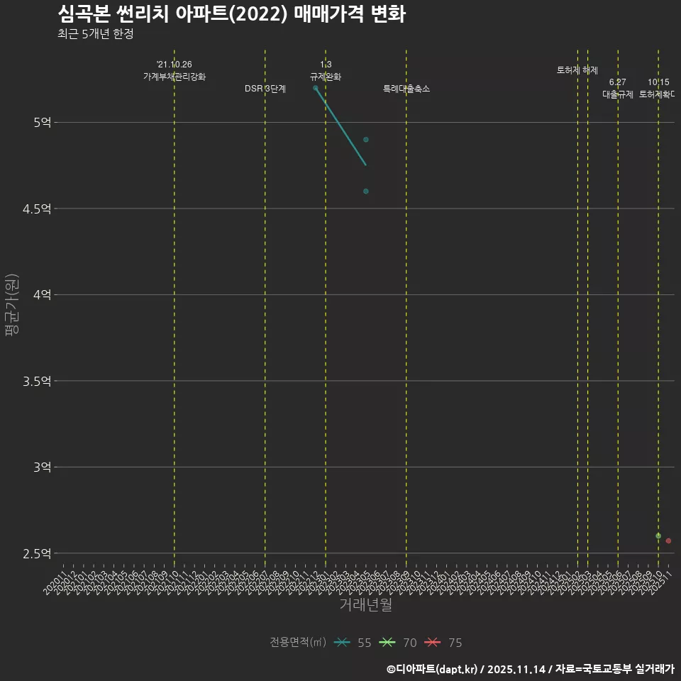 심곡본 썬리치 아파트(2022) 매매가격 변화