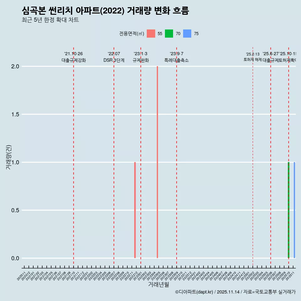 심곡본 썬리치 아파트(2022) 거래량 변화 흐름