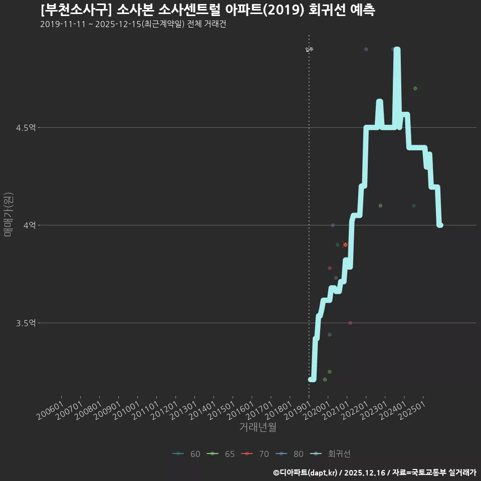 [부천소사구] 소사본 소사센트럴 아파트(2019) 회귀선 예측