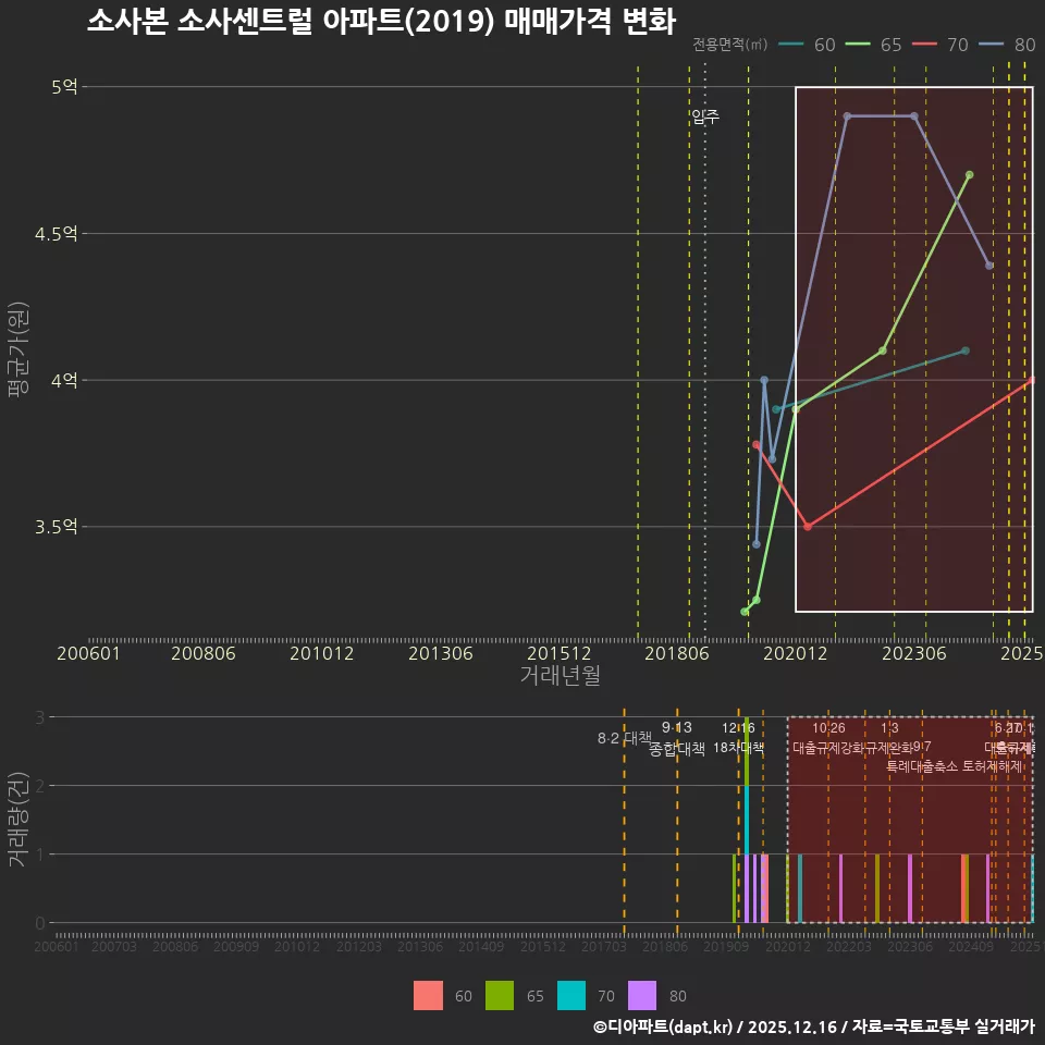 소사본 소사센트럴 아파트(2019) 매매가격 변화