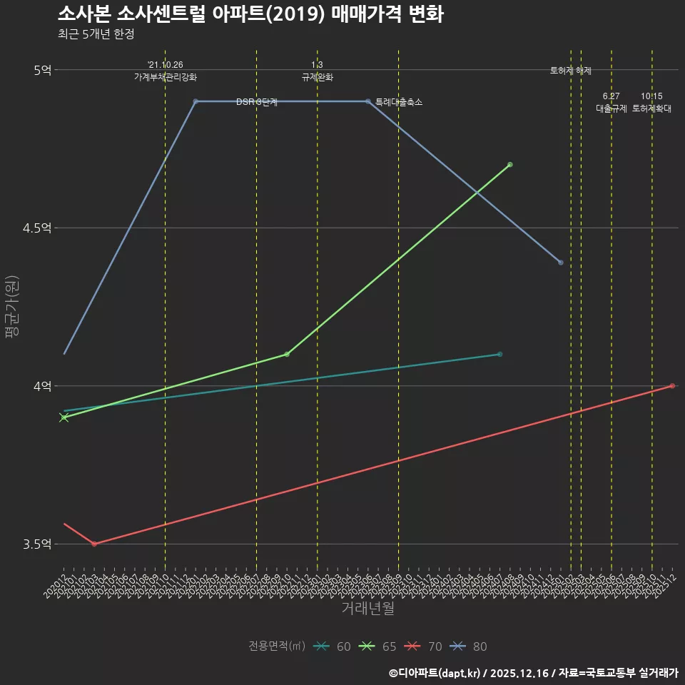 소사본 소사센트럴 아파트(2019) 매매가격 변화