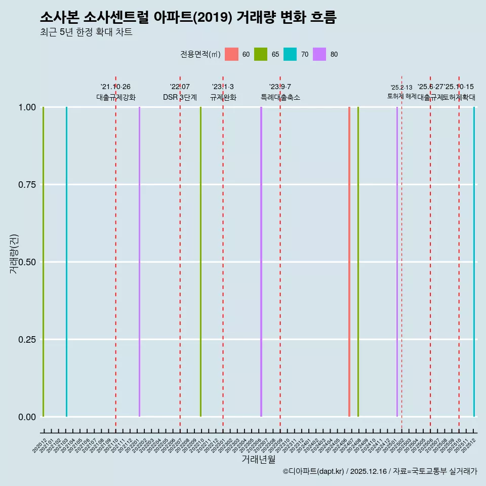 소사본 소사센트럴 아파트(2019) 거래량 변화 흐름