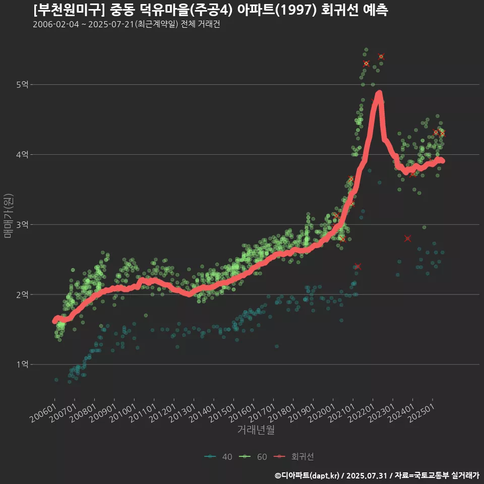 [부천원미구] 중동 덕유마을(주공4) 아파트(1997) 회귀선 예측