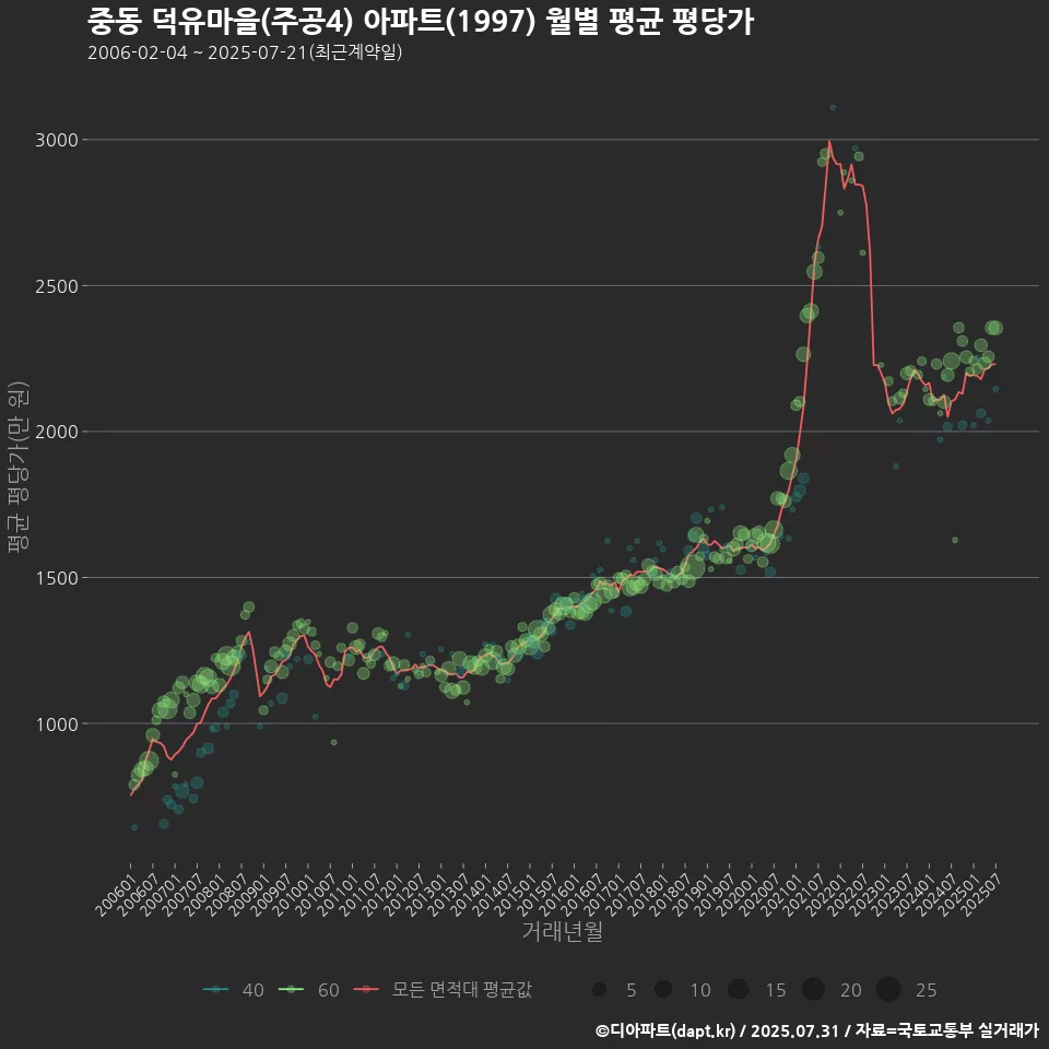 중동 덕유마을(주공4) 아파트(1997) 월별 평균 평당가