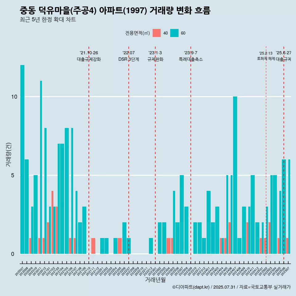 중동 덕유마을(주공4) 아파트(1997) 거래량 변화 흐름