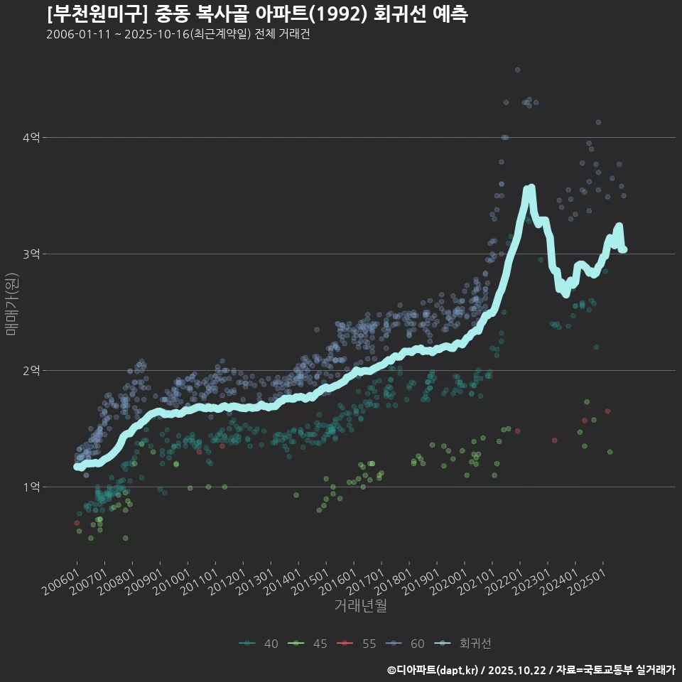 [부천원미구] 중동 복사골 아파트(1992) 회귀선 예측