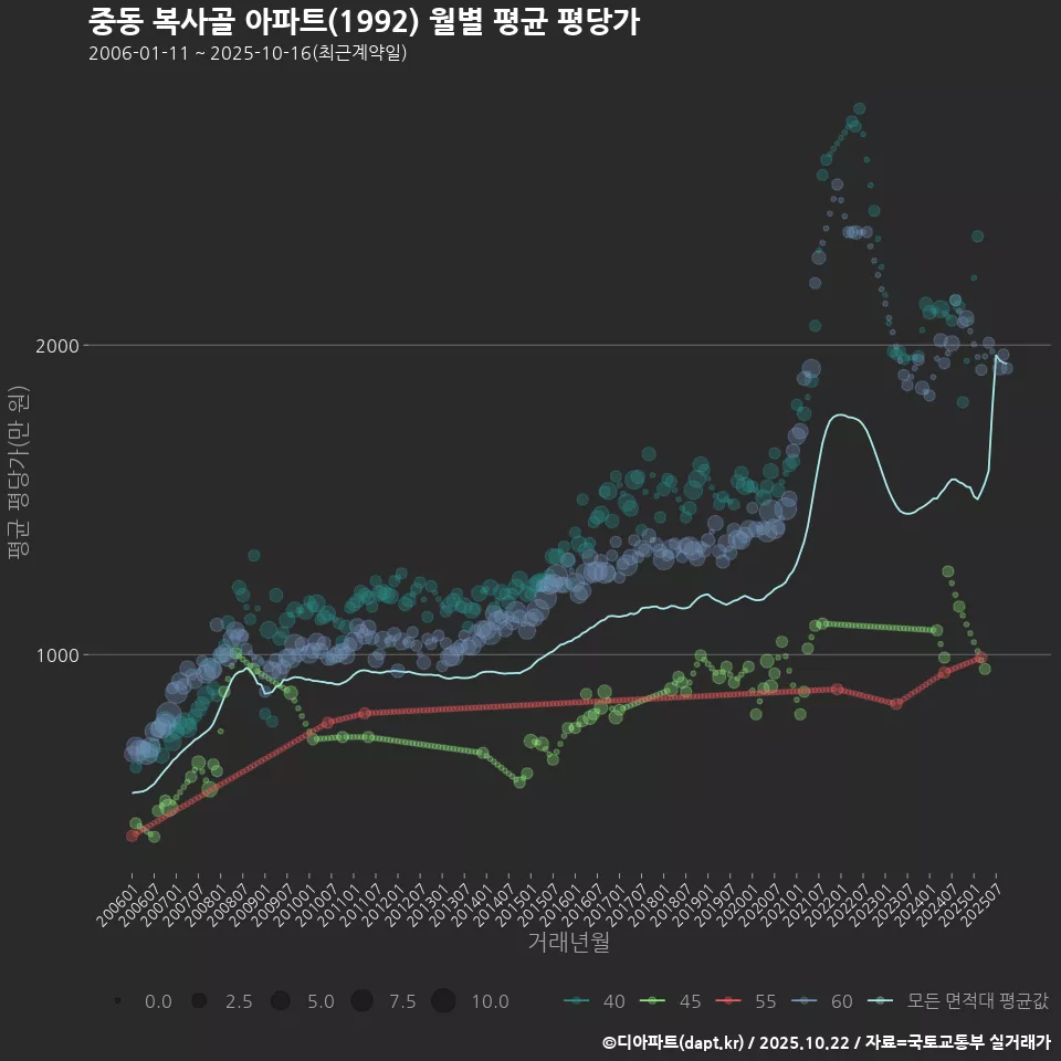 중동 복사골 아파트(1992) 월별 평균 평당가