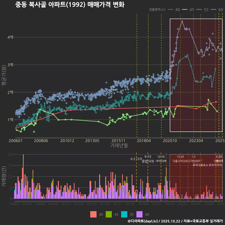 중동 복사골 아파트(1992) 매매가격 변화