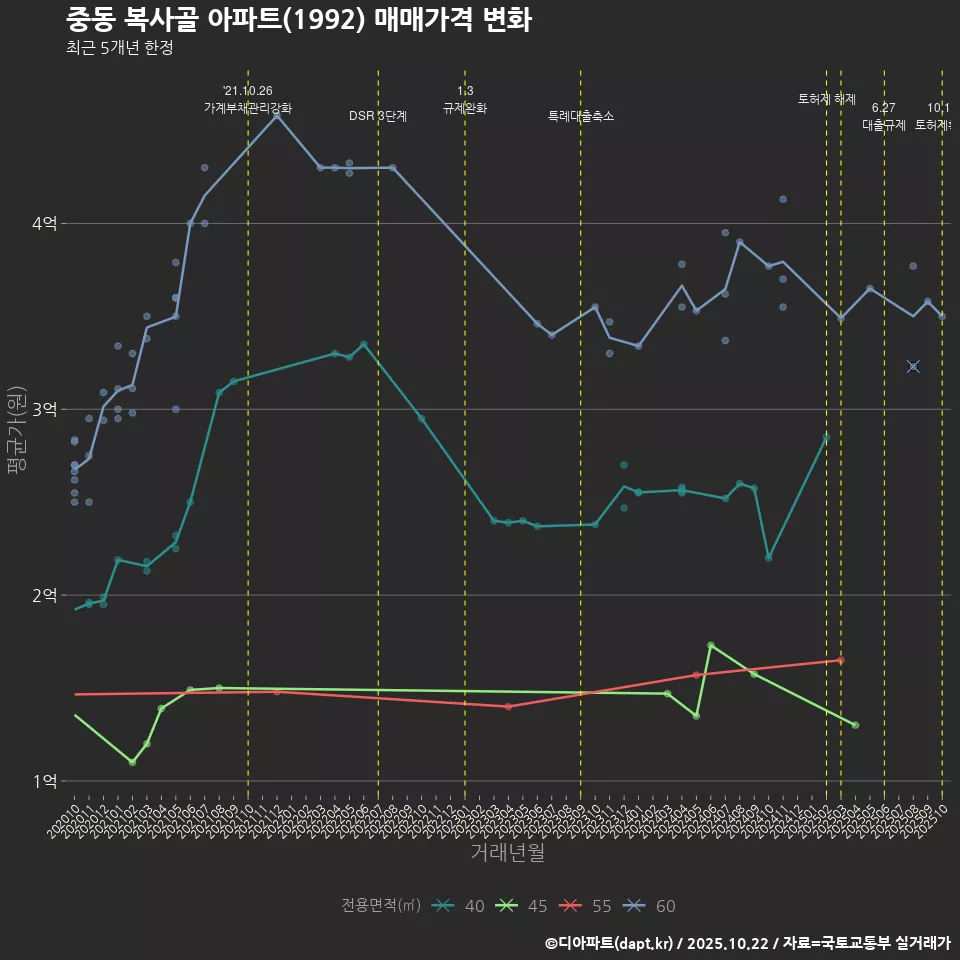 중동 복사골 아파트(1992) 매매가격 변화