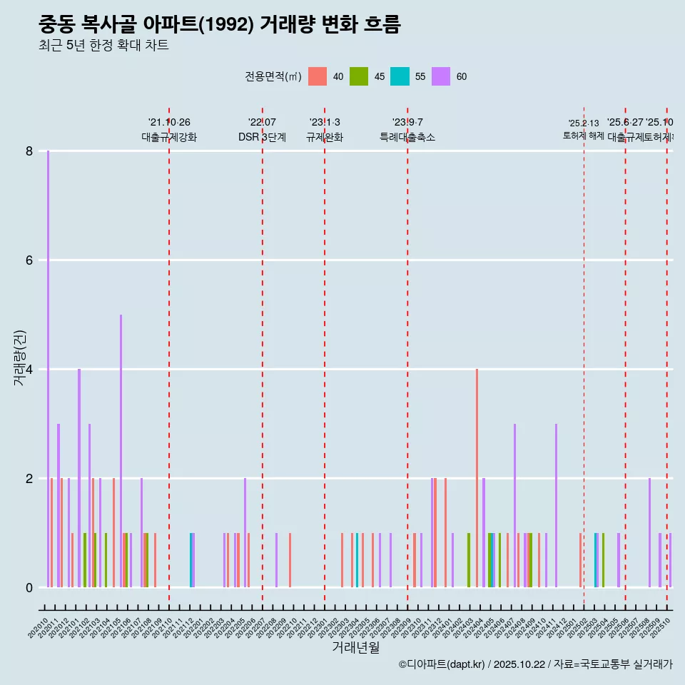 중동 복사골 아파트(1992) 거래량 변화 흐름