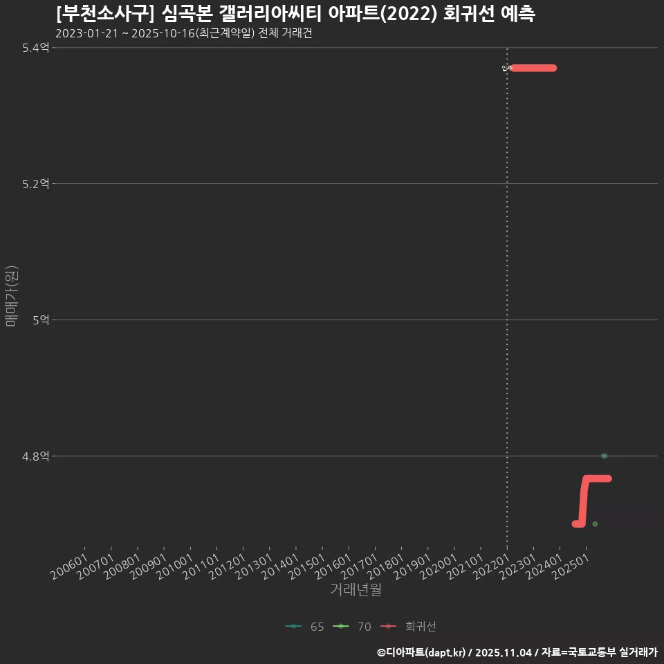 [부천소사구] 심곡본 갤러리아씨티 아파트(2022) 회귀선 예측
