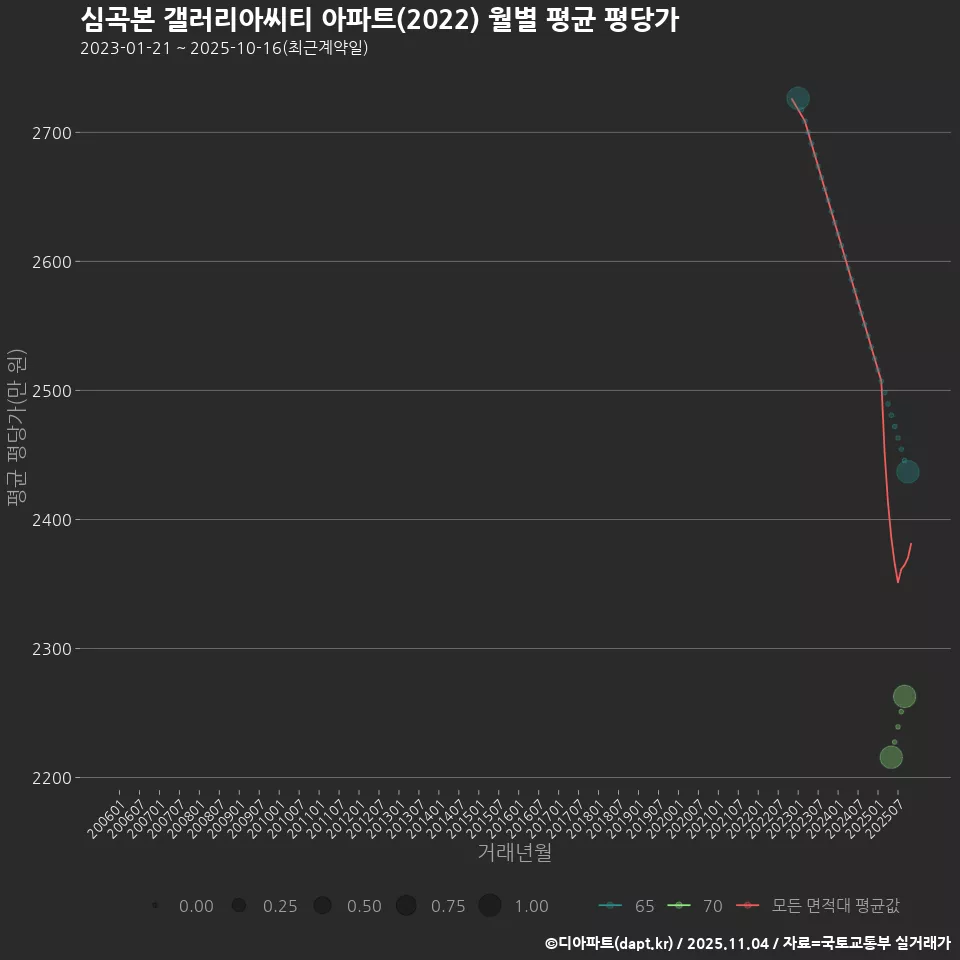 심곡본 갤러리아씨티 아파트(2022) 월별 평균 평당가