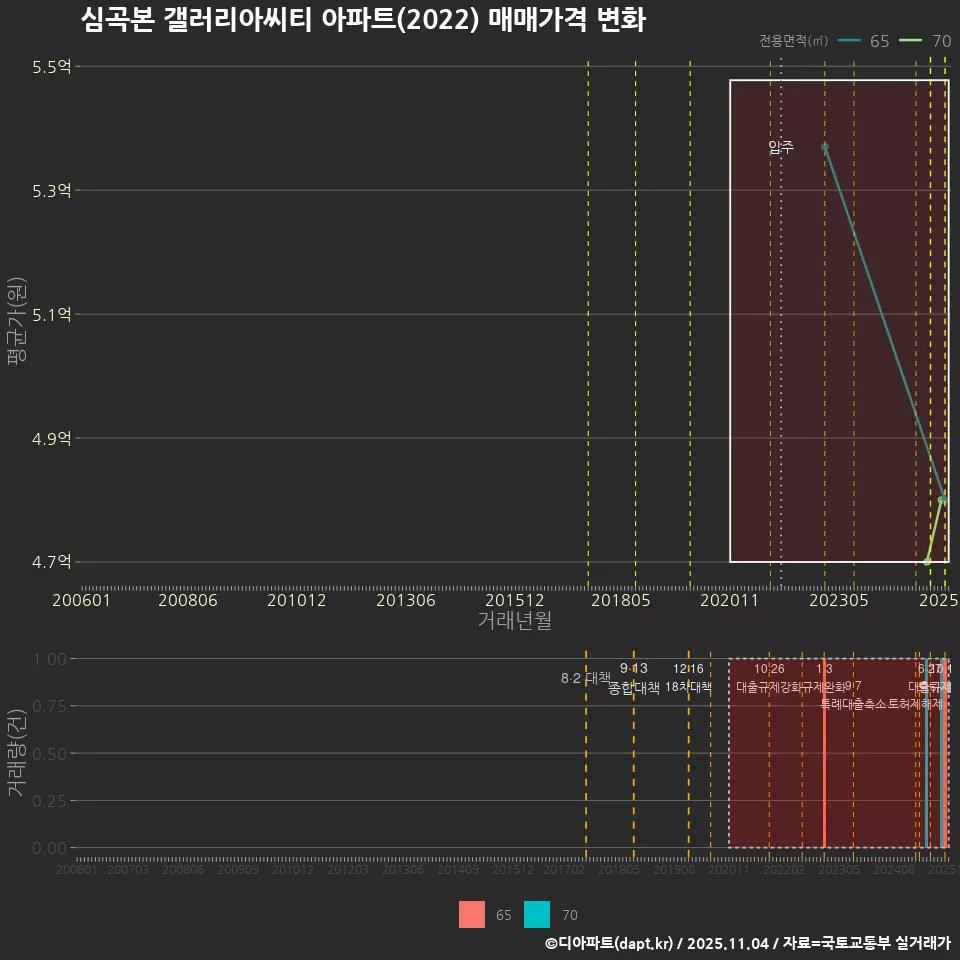 심곡본 갤러리아씨티 아파트(2022) 매매가격 변화