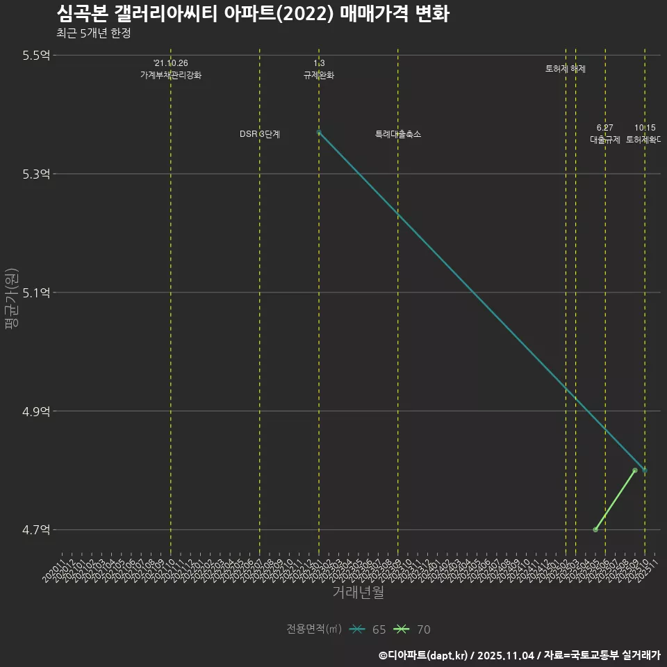 심곡본 갤러리아씨티 아파트(2022) 매매가격 변화
