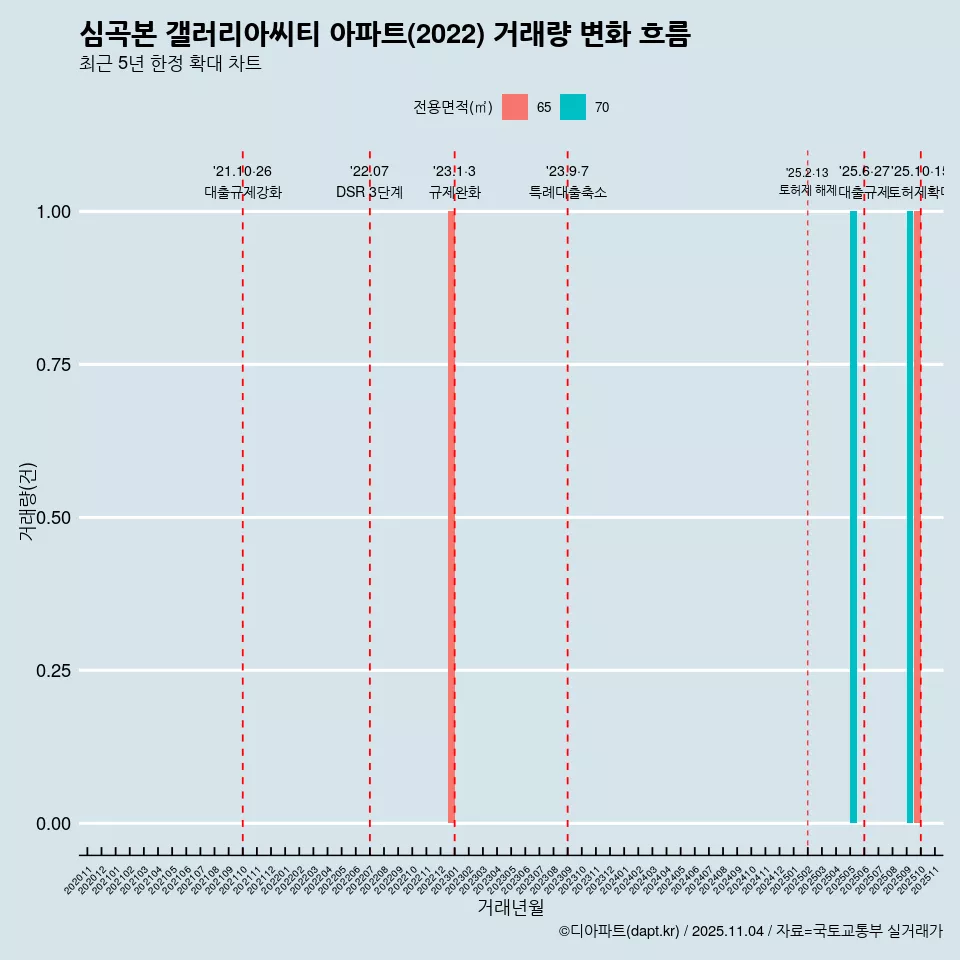 심곡본 갤러리아씨티 아파트(2022) 거래량 변화 흐름