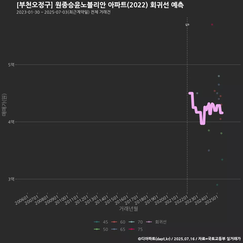 [부천오정구] 원종승윤노블리안 아파트(2022) 회귀선 예측