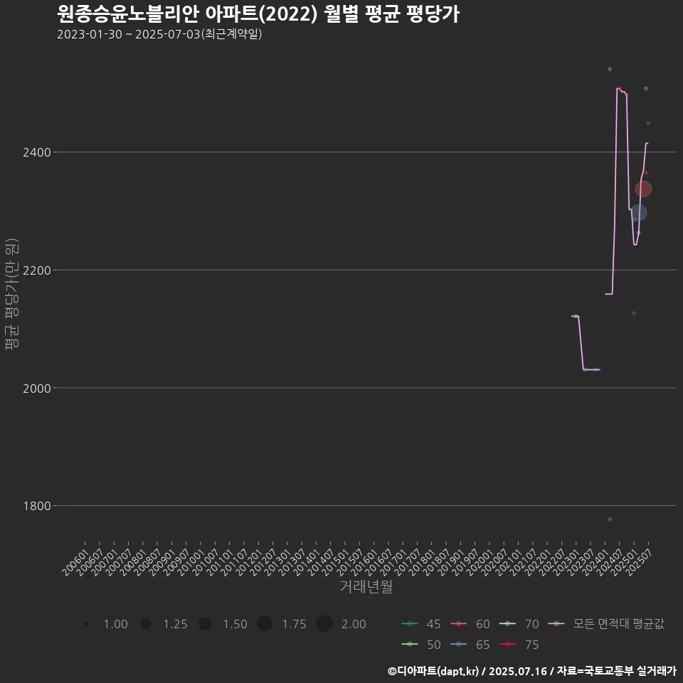 원종승윤노블리안 아파트(2022) 월별 평균 평당가