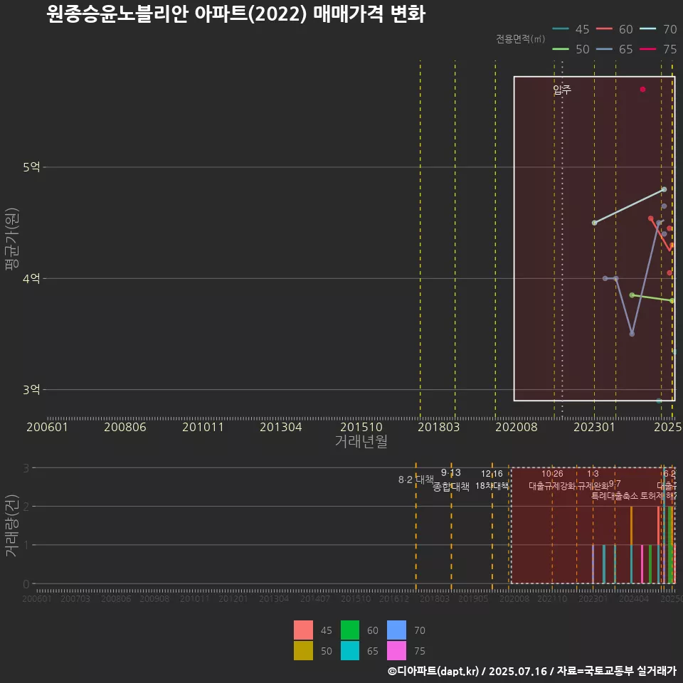 원종승윤노블리안 아파트(2022) 매매가격 변화