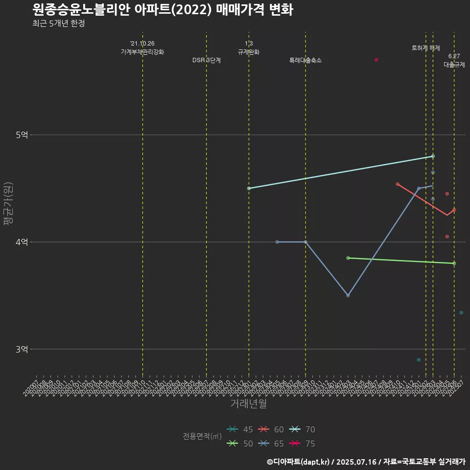 원종승윤노블리안 아파트(2022) 매매가격 변화