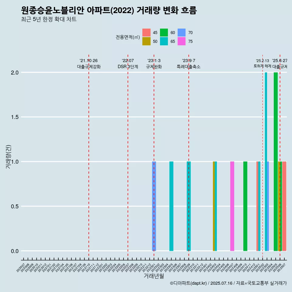 원종승윤노블리안 아파트(2022) 거래량 변화 흐름
