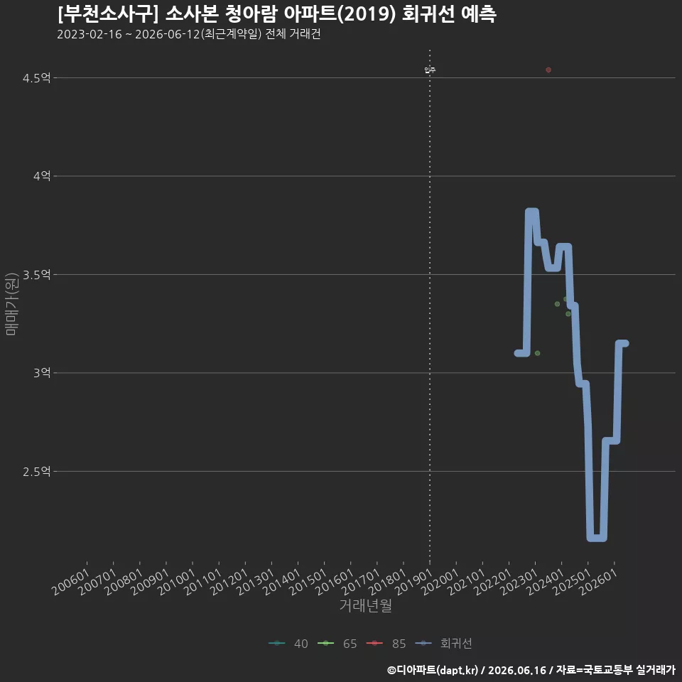 [부천소사구] 소사본 청아람 아파트(2019) 회귀선 예측