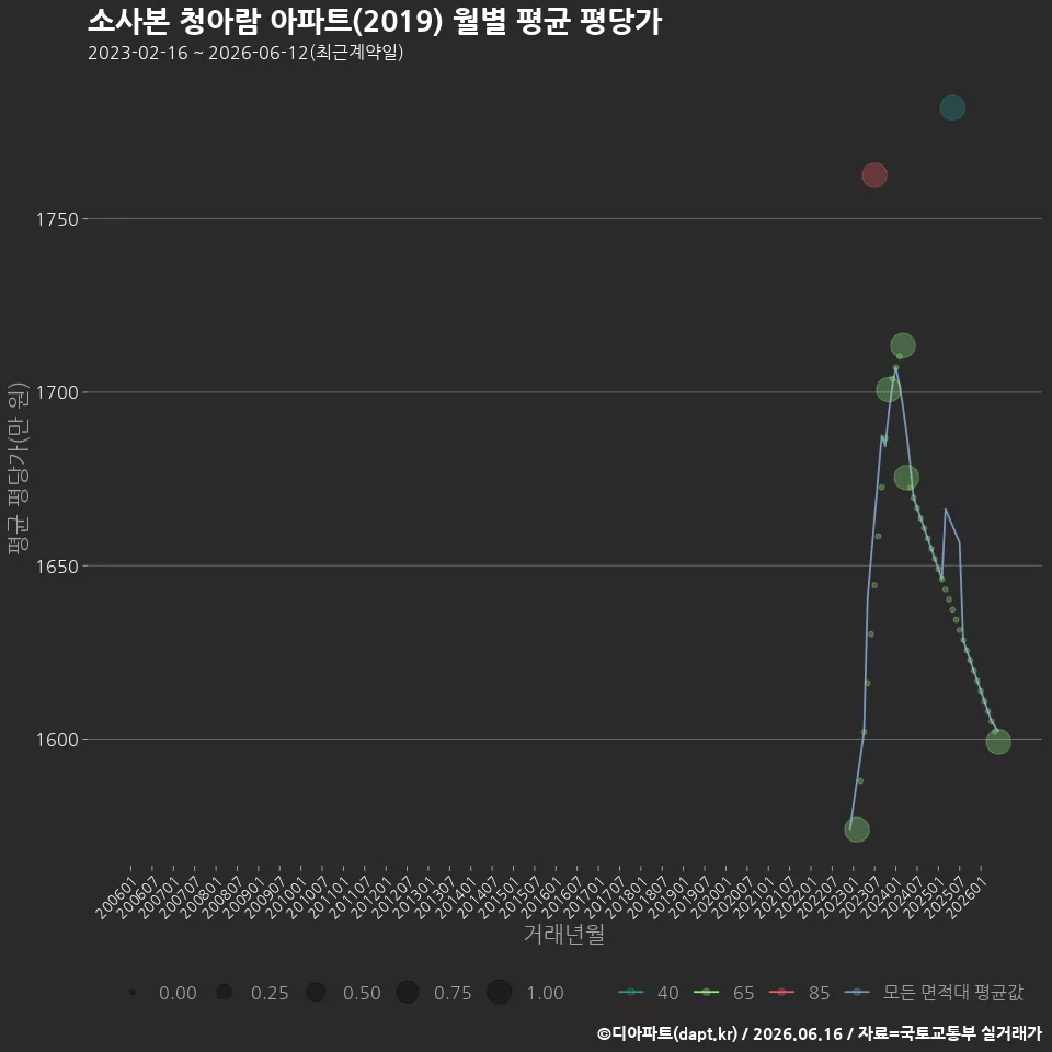 소사본 청아람 아파트(2019) 월별 평균 평당가