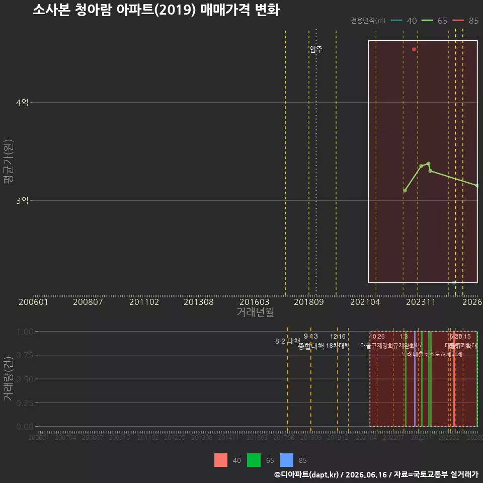 소사본 청아람 아파트(2019) 매매가격 변화