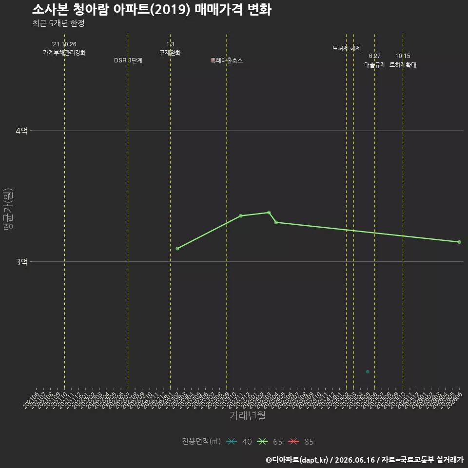 소사본 청아람 아파트(2019) 매매가격 변화