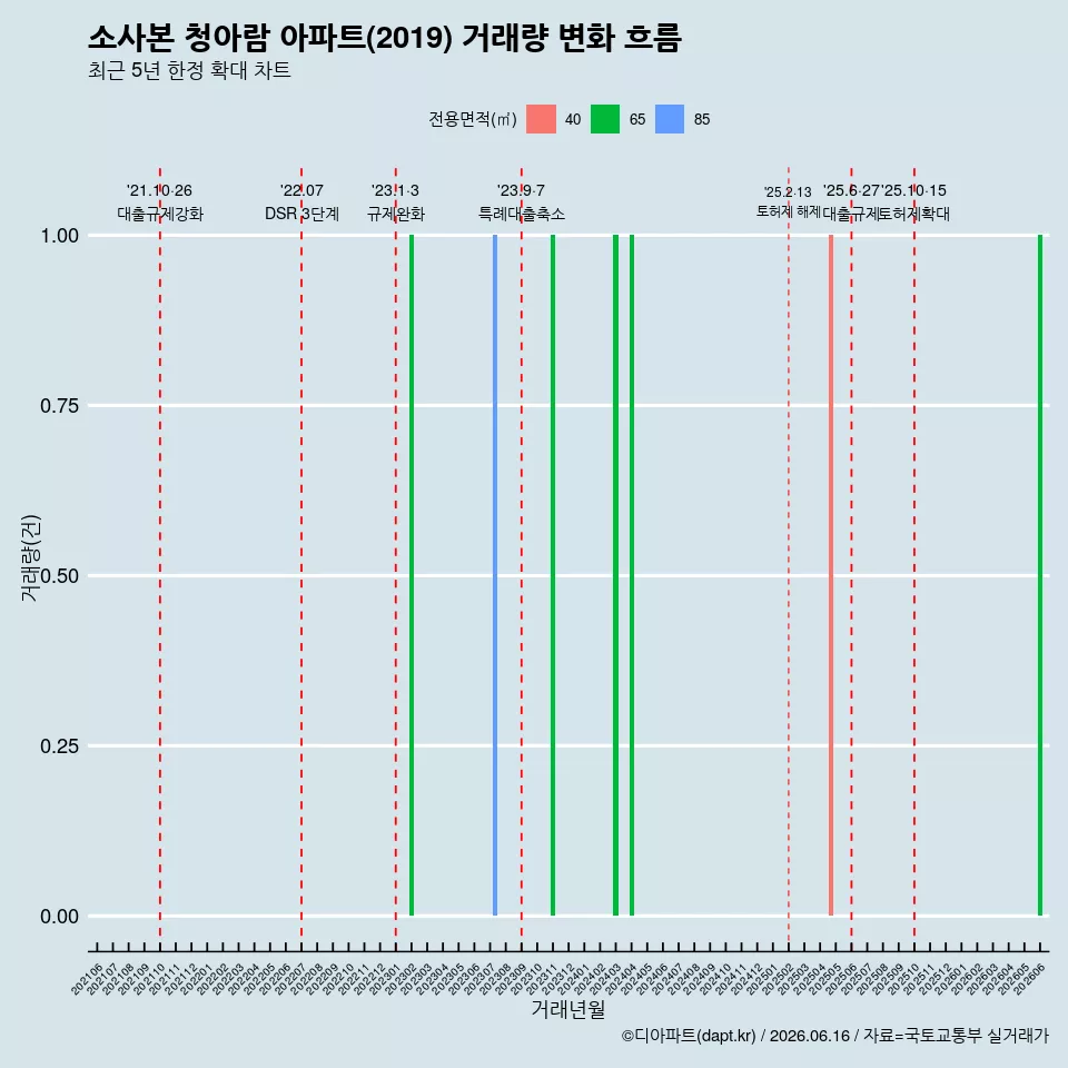 소사본 청아람 아파트(2019) 거래량 변화 흐름