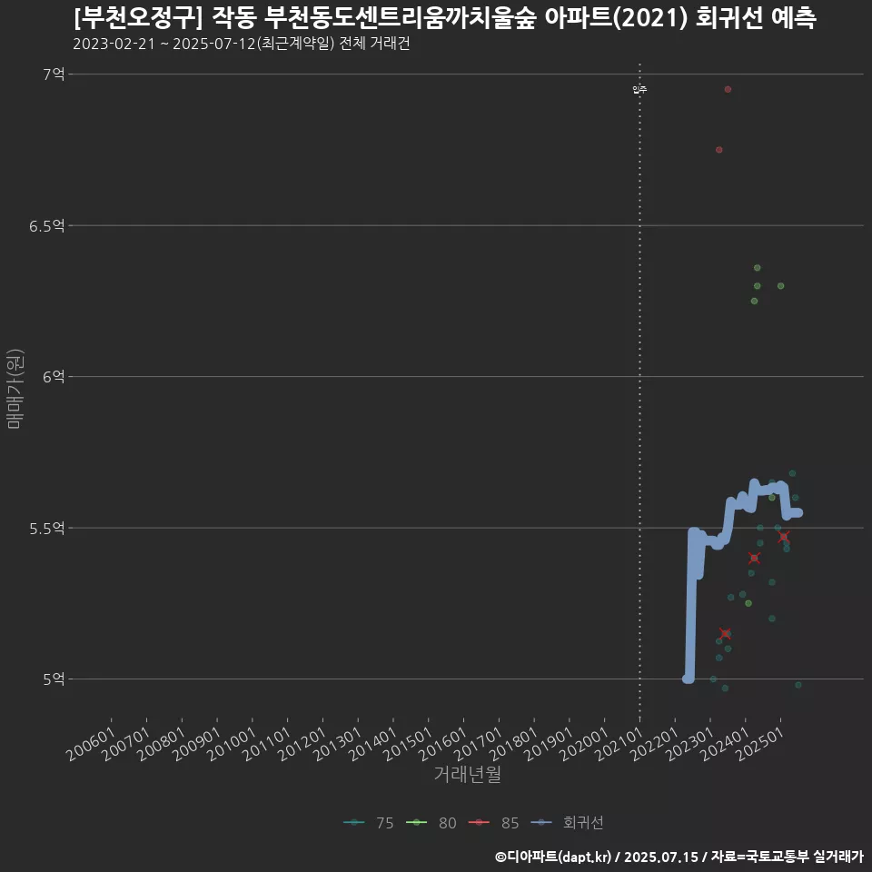 [부천오정구] 작동 부천동도센트리움까치울숲 아파트(2021) 회귀선 예측