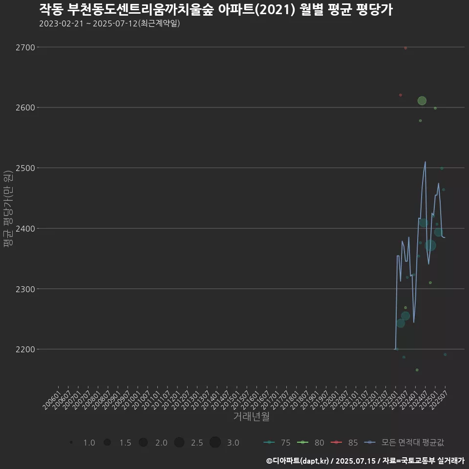 작동 부천동도센트리움까치울숲 아파트(2021) 월별 평균 평당가