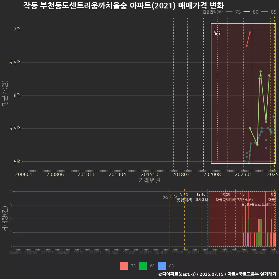작동 부천동도센트리움까치울숲 아파트(2021) 매매가격 변화