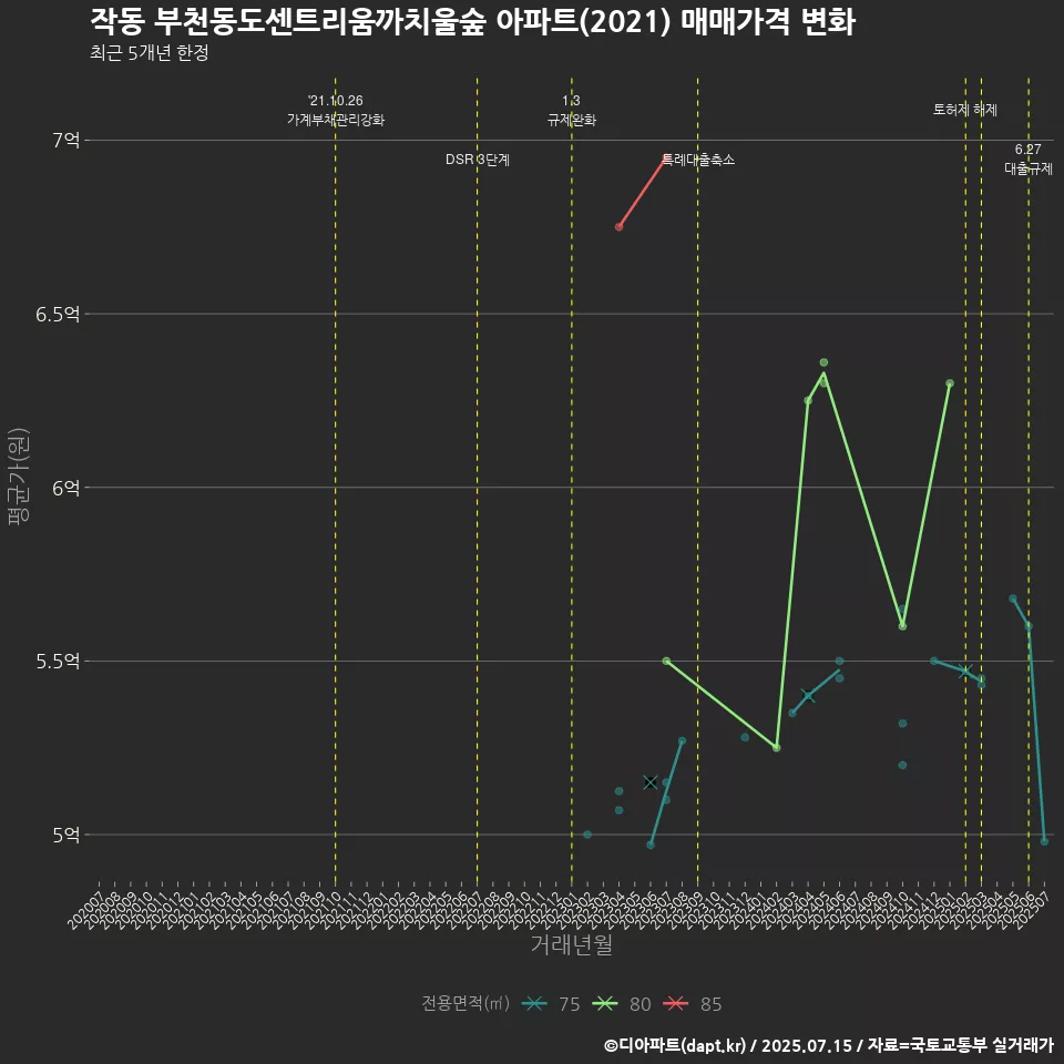 작동 부천동도센트리움까치울숲 아파트(2021) 매매가격 변화