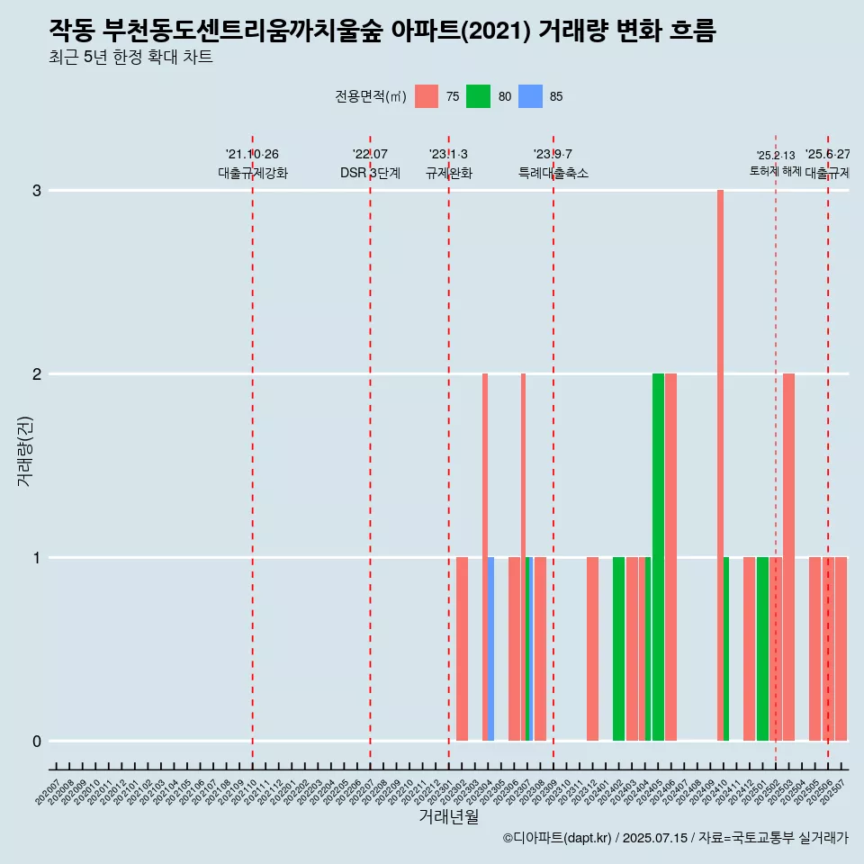 작동 부천동도센트리움까치울숲 아파트(2021) 거래량 변화 흐름