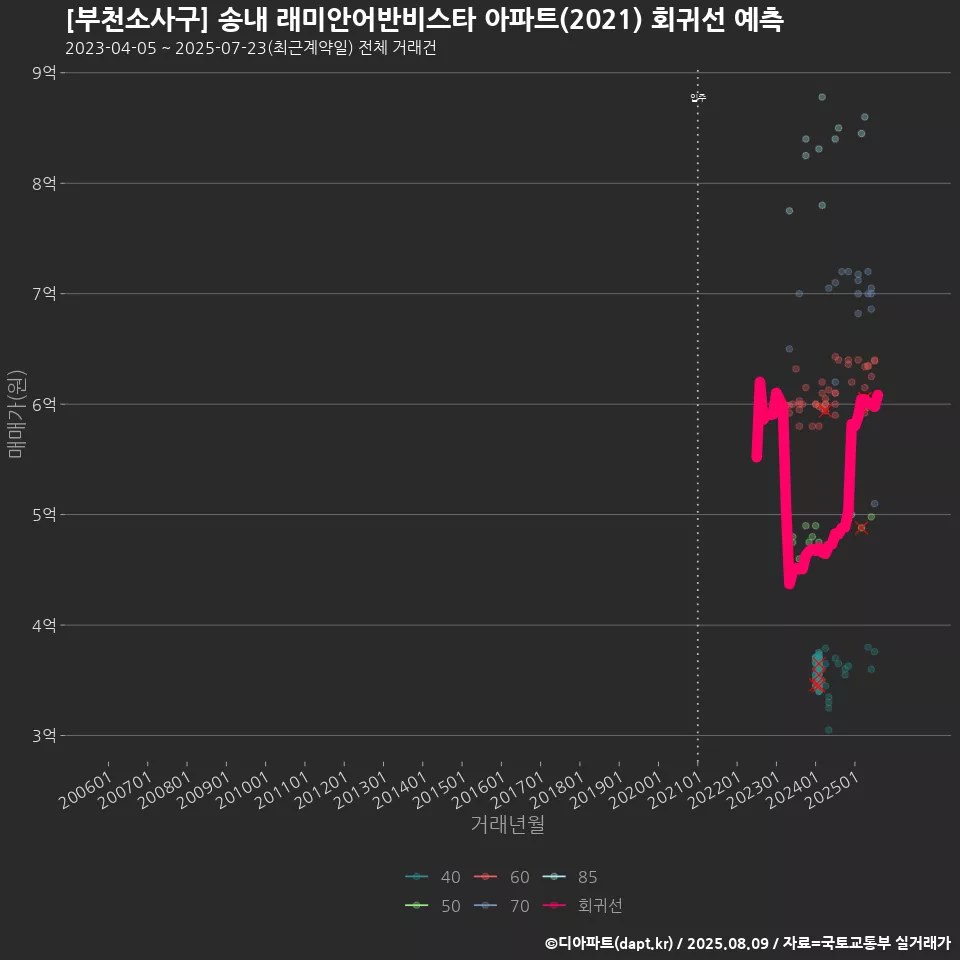 [부천소사구] 송내 래미안어반비스타 아파트(2021) 회귀선 예측