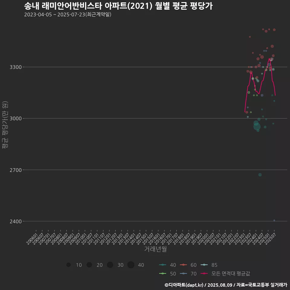 송내 래미안어반비스타 아파트(2021) 월별 평균 평당가
