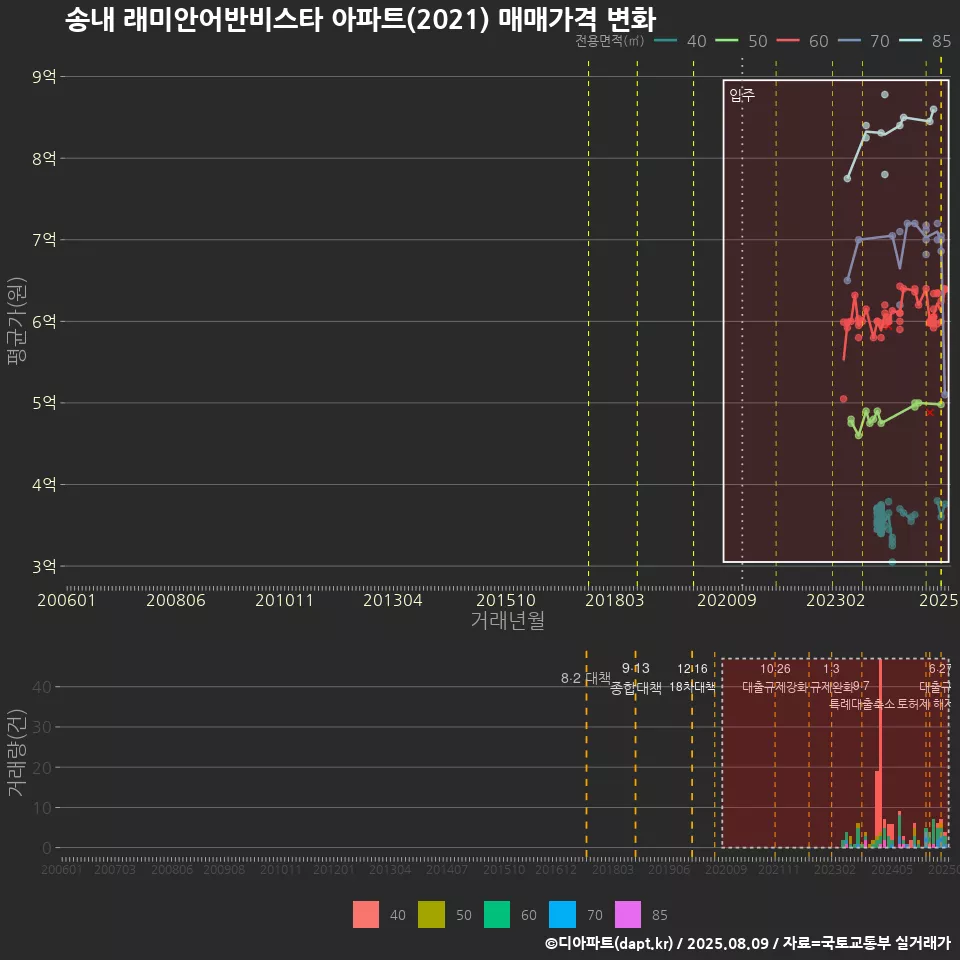 송내 래미안어반비스타 아파트(2021) 매매가격 변화